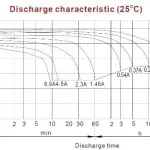 Vision 12V 2.3Ah CP1223 Sealed Lead Acid Batteries